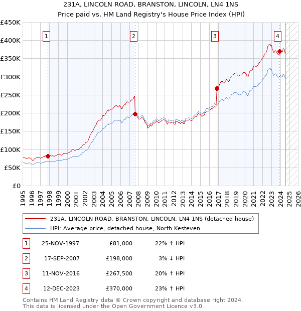 231A, LINCOLN ROAD, BRANSTON, LINCOLN, LN4 1NS: Price paid vs HM Land Registry's House Price Index