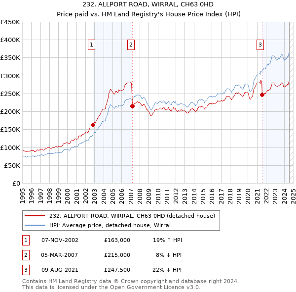 232, ALLPORT ROAD, WIRRAL, CH63 0HD: Price paid vs HM Land Registry's House Price Index