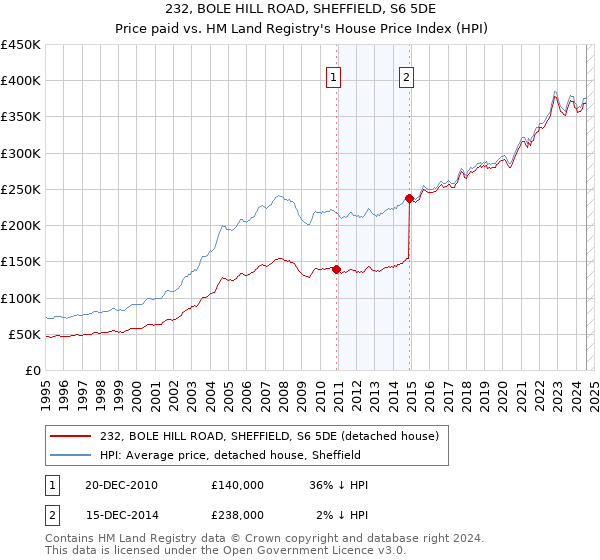 232, BOLE HILL ROAD, SHEFFIELD, S6 5DE: Price paid vs HM Land Registry's House Price Index