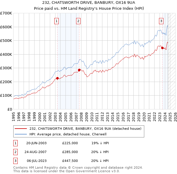 232, CHATSWORTH DRIVE, BANBURY, OX16 9UA: Price paid vs HM Land Registry's House Price Index