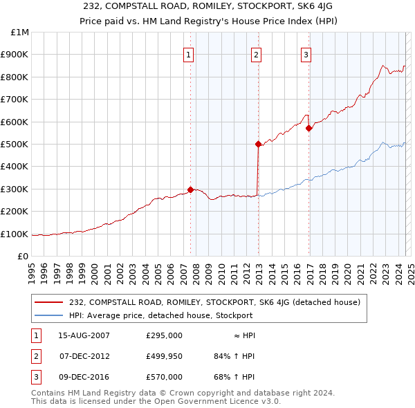 232, COMPSTALL ROAD, ROMILEY, STOCKPORT, SK6 4JG: Price paid vs HM Land Registry's House Price Index