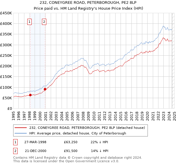 232, CONEYGREE ROAD, PETERBOROUGH, PE2 8LP: Price paid vs HM Land Registry's House Price Index