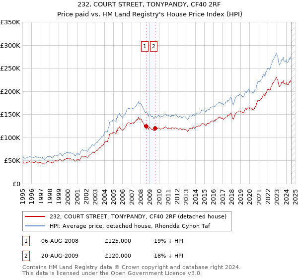 232, COURT STREET, TONYPANDY, CF40 2RF: Price paid vs HM Land Registry's House Price Index