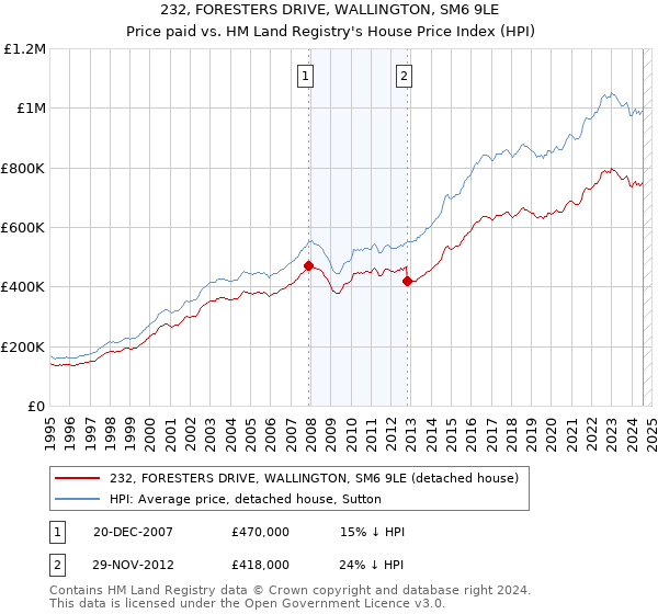 232, FORESTERS DRIVE, WALLINGTON, SM6 9LE: Price paid vs HM Land Registry's House Price Index