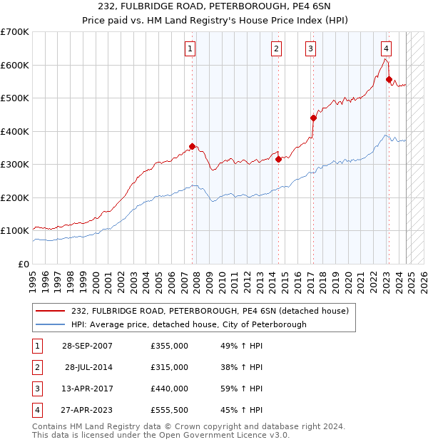 232, FULBRIDGE ROAD, PETERBOROUGH, PE4 6SN: Price paid vs HM Land Registry's House Price Index