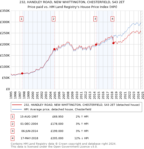 232, HANDLEY ROAD, NEW WHITTINGTON, CHESTERFIELD, S43 2ET: Price paid vs HM Land Registry's House Price Index