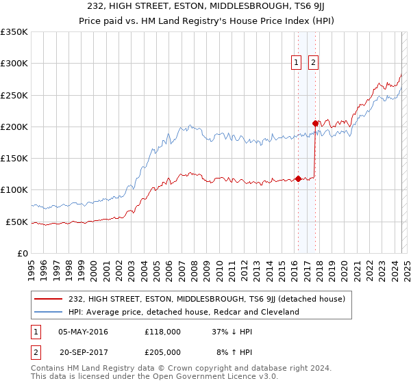 232, HIGH STREET, ESTON, MIDDLESBROUGH, TS6 9JJ: Price paid vs HM Land Registry's House Price Index