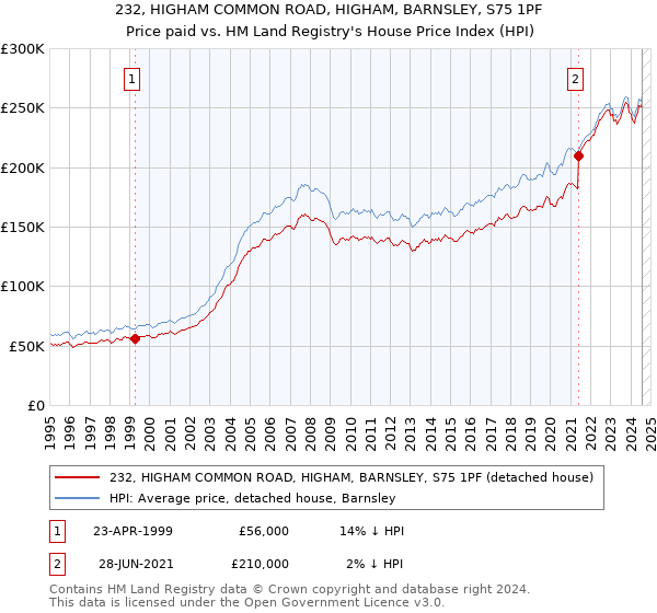 232, HIGHAM COMMON ROAD, HIGHAM, BARNSLEY, S75 1PF: Price paid vs HM Land Registry's House Price Index