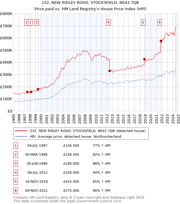 232, NEW RIDLEY ROAD, STOCKSFIELD, NE43 7QB: Price paid vs HM Land Registry's House Price Index