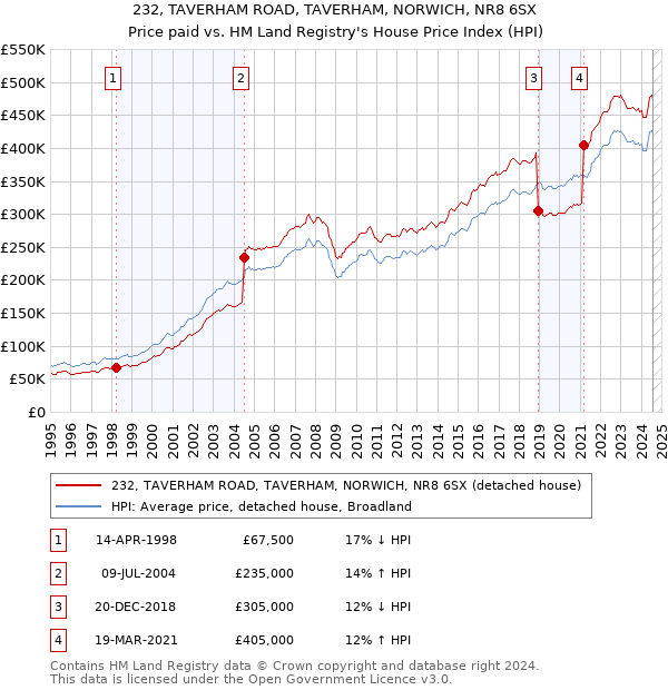 232, TAVERHAM ROAD, TAVERHAM, NORWICH, NR8 6SX: Price paid vs HM Land Registry's House Price Index