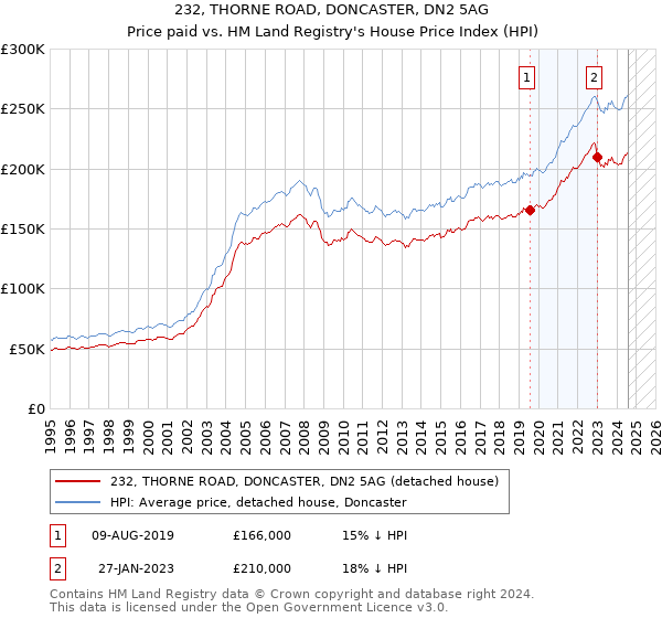 232, THORNE ROAD, DONCASTER, DN2 5AG: Price paid vs HM Land Registry's House Price Index