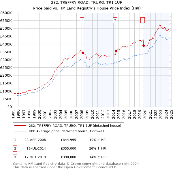 232, TREFFRY ROAD, TRURO, TR1 1UF: Price paid vs HM Land Registry's House Price Index