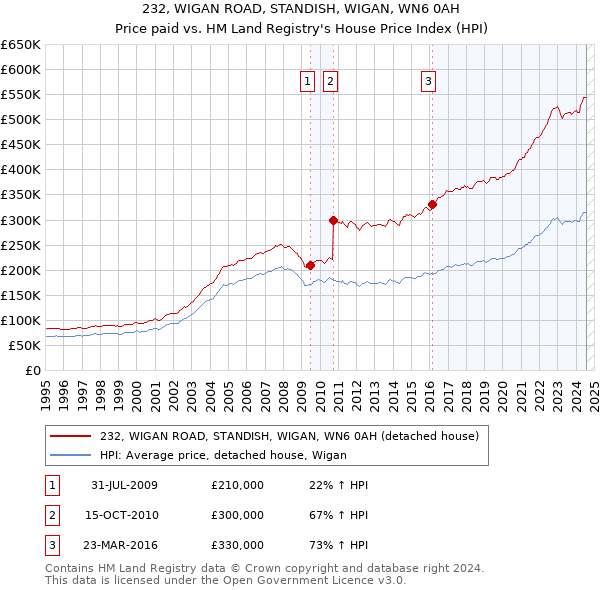 232, WIGAN ROAD, STANDISH, WIGAN, WN6 0AH: Price paid vs HM Land Registry's House Price Index