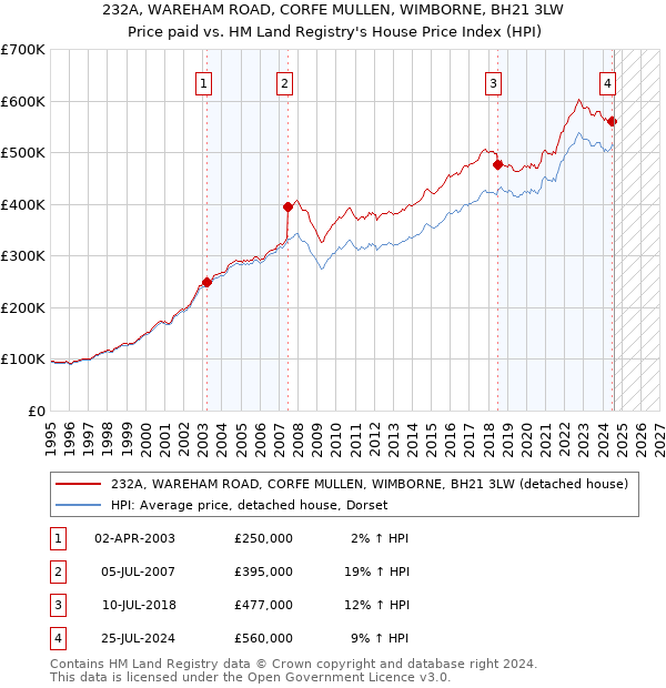 232A, WAREHAM ROAD, CORFE MULLEN, WIMBORNE, BH21 3LW: Price paid vs HM Land Registry's House Price Index