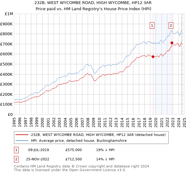 232B, WEST WYCOMBE ROAD, HIGH WYCOMBE, HP12 3AR: Price paid vs HM Land Registry's House Price Index