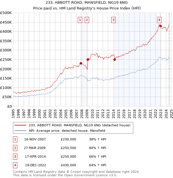 233, ABBOTT ROAD, MANSFIELD, NG19 6NG: Price paid vs HM Land Registry's House Price Index