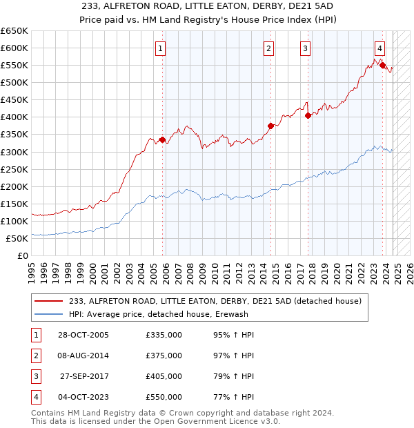 233, ALFRETON ROAD, LITTLE EATON, DERBY, DE21 5AD: Price paid vs HM Land Registry's House Price Index