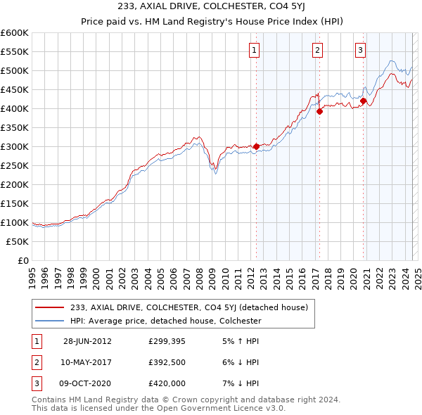 233, AXIAL DRIVE, COLCHESTER, CO4 5YJ: Price paid vs HM Land Registry's House Price Index