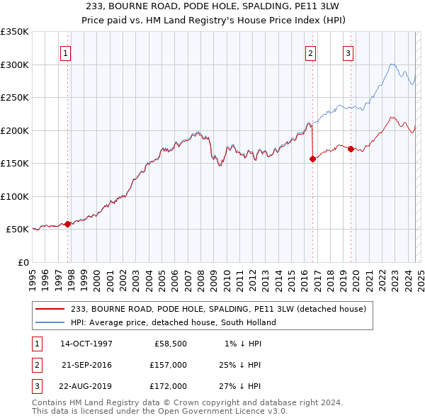 233, BOURNE ROAD, PODE HOLE, SPALDING, PE11 3LW: Price paid vs HM Land Registry's House Price Index