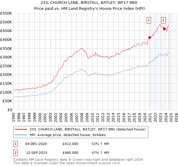 233, CHURCH LANE, BIRSTALL, BATLEY, WF17 9NX: Price paid vs HM Land Registry's House Price Index