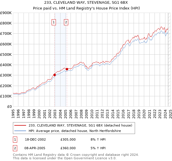 233, CLEVELAND WAY, STEVENAGE, SG1 6BX: Price paid vs HM Land Registry's House Price Index