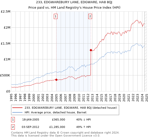 233, EDGWAREBURY LANE, EDGWARE, HA8 8QJ: Price paid vs HM Land Registry's House Price Index