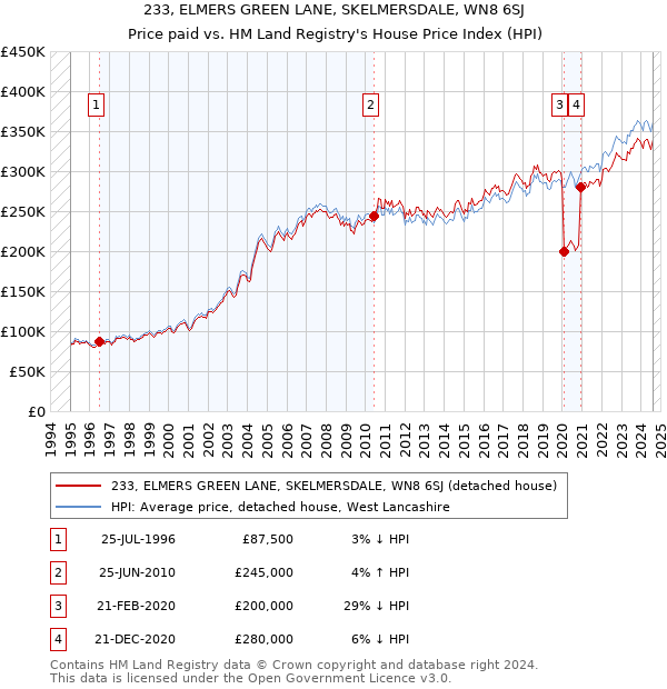 233, ELMERS GREEN LANE, SKELMERSDALE, WN8 6SJ: Price paid vs HM Land Registry's House Price Index