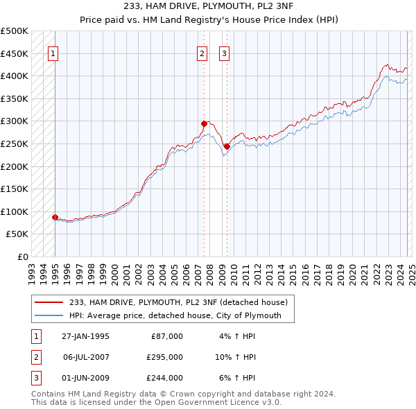 233, HAM DRIVE, PLYMOUTH, PL2 3NF: Price paid vs HM Land Registry's House Price Index