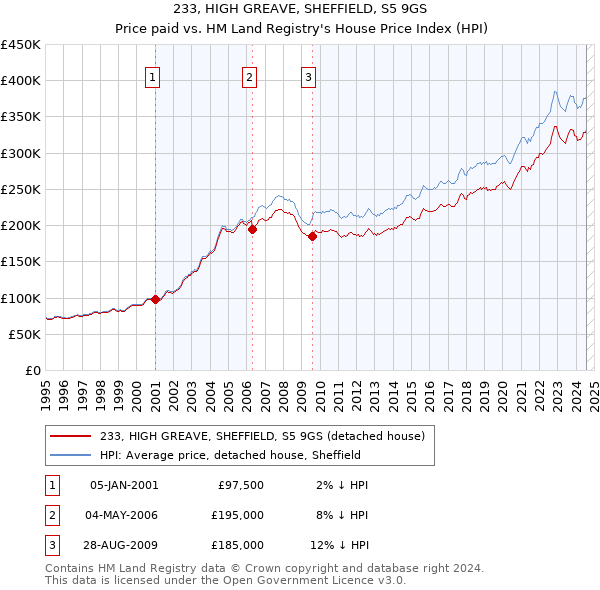 233, HIGH GREAVE, SHEFFIELD, S5 9GS: Price paid vs HM Land Registry's House Price Index