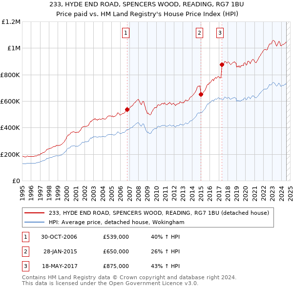 233, HYDE END ROAD, SPENCERS WOOD, READING, RG7 1BU: Price paid vs HM Land Registry's House Price Index