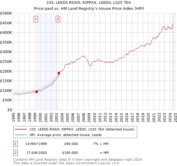 233, LEEDS ROAD, KIPPAX, LEEDS, LS25 7EA: Price paid vs HM Land Registry's House Price Index