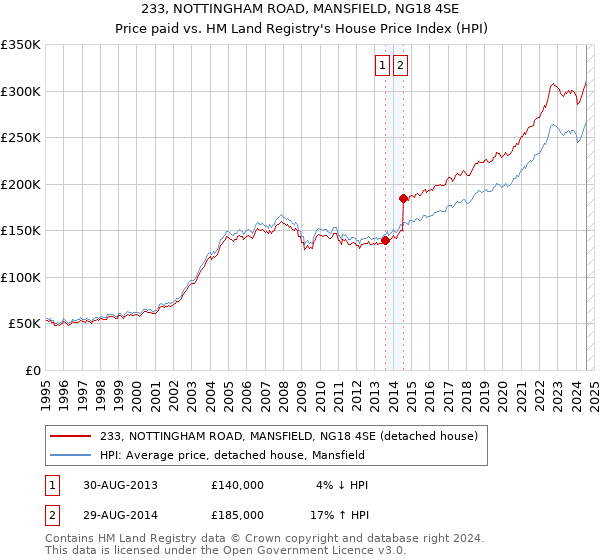 233, NOTTINGHAM ROAD, MANSFIELD, NG18 4SE: Price paid vs HM Land Registry's House Price Index