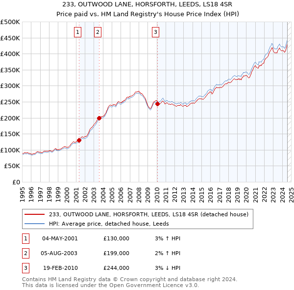 233, OUTWOOD LANE, HORSFORTH, LEEDS, LS18 4SR: Price paid vs HM Land Registry's House Price Index