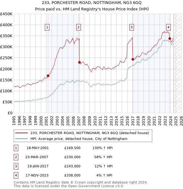 233, PORCHESTER ROAD, NOTTINGHAM, NG3 6GQ: Price paid vs HM Land Registry's House Price Index