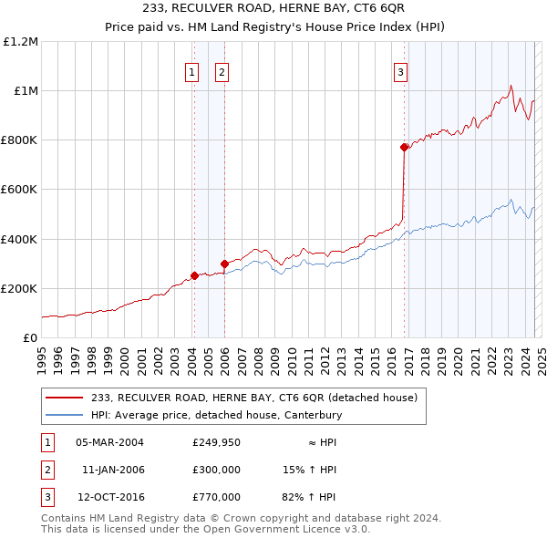 233, RECULVER ROAD, HERNE BAY, CT6 6QR: Price paid vs HM Land Registry's House Price Index