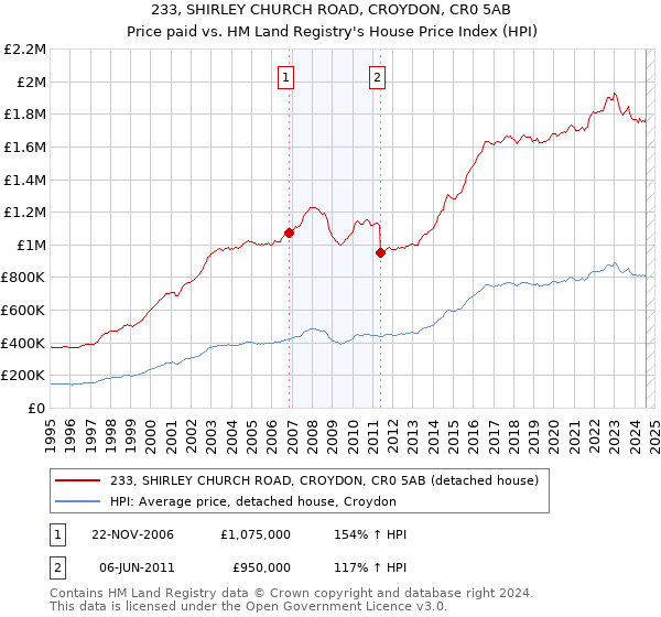 233, SHIRLEY CHURCH ROAD, CROYDON, CR0 5AB: Price paid vs HM Land Registry's House Price Index