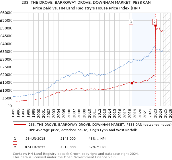 233, THE DROVE, BARROWAY DROVE, DOWNHAM MARKET, PE38 0AN: Price paid vs HM Land Registry's House Price Index