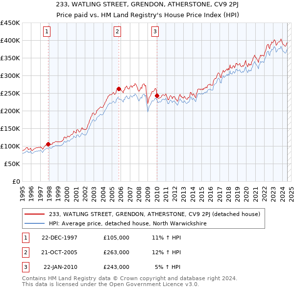 233, WATLING STREET, GRENDON, ATHERSTONE, CV9 2PJ: Price paid vs HM Land Registry's House Price Index