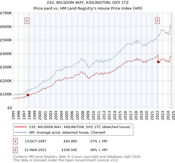 233, WILSDON WAY, KIDLINGTON, OX5 1TZ: Price paid vs HM Land Registry's House Price Index