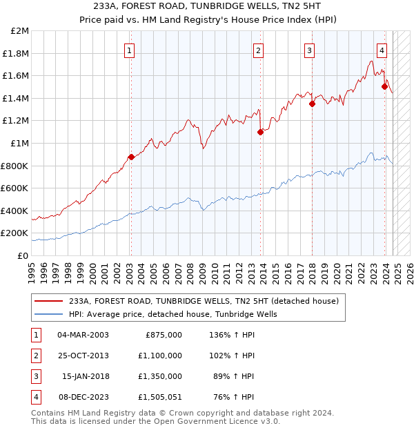 233A, FOREST ROAD, TUNBRIDGE WELLS, TN2 5HT: Price paid vs HM Land Registry's House Price Index