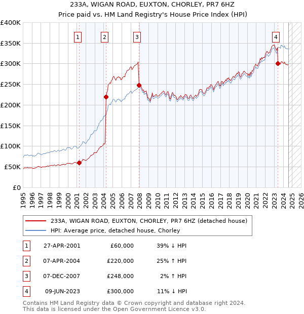 233A, WIGAN ROAD, EUXTON, CHORLEY, PR7 6HZ: Price paid vs HM Land Registry's House Price Index