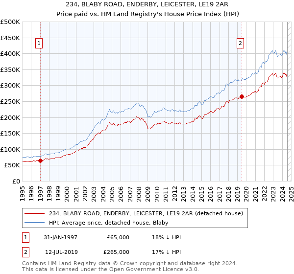 234, BLABY ROAD, ENDERBY, LEICESTER, LE19 2AR: Price paid vs HM Land Registry's House Price Index