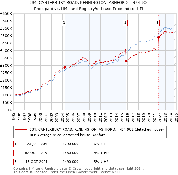 234, CANTERBURY ROAD, KENNINGTON, ASHFORD, TN24 9QL: Price paid vs HM Land Registry's House Price Index