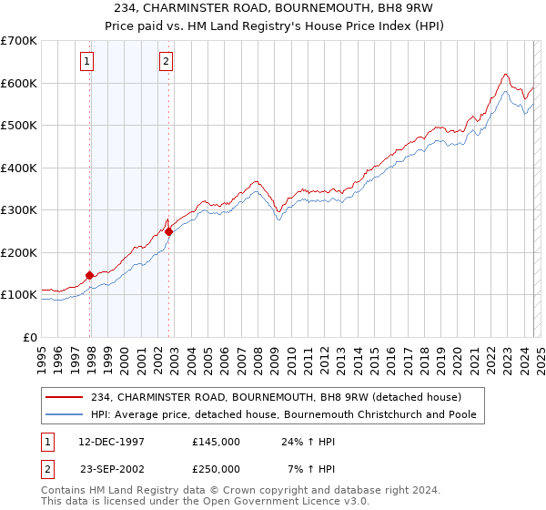 234, CHARMINSTER ROAD, BOURNEMOUTH, BH8 9RW: Price paid vs HM Land Registry's House Price Index