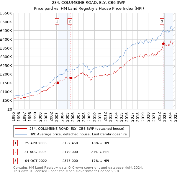 234, COLUMBINE ROAD, ELY, CB6 3WP: Price paid vs HM Land Registry's House Price Index