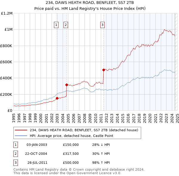 234, DAWS HEATH ROAD, BENFLEET, SS7 2TB: Price paid vs HM Land Registry's House Price Index