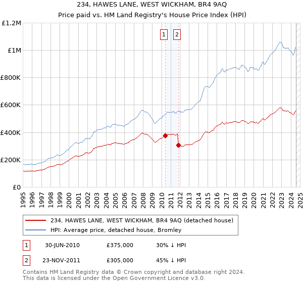 234, HAWES LANE, WEST WICKHAM, BR4 9AQ: Price paid vs HM Land Registry's House Price Index