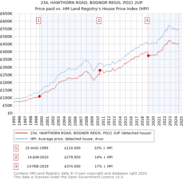 234, HAWTHORN ROAD, BOGNOR REGIS, PO21 2UP: Price paid vs HM Land Registry's House Price Index