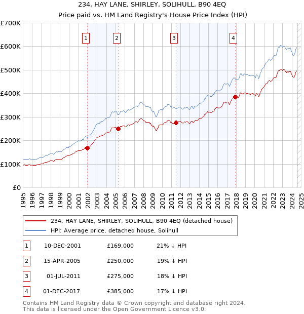 234, HAY LANE, SHIRLEY, SOLIHULL, B90 4EQ: Price paid vs HM Land Registry's House Price Index