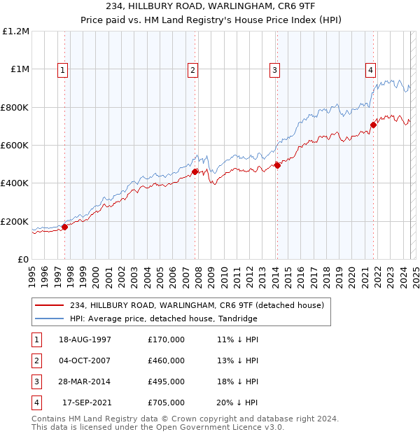 234, HILLBURY ROAD, WARLINGHAM, CR6 9TF: Price paid vs HM Land Registry's House Price Index